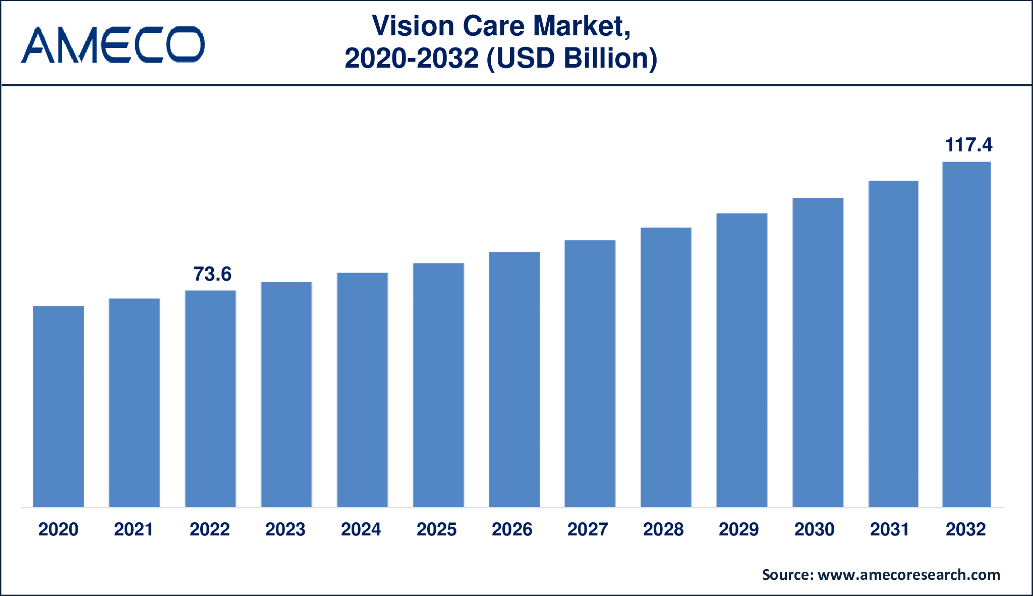 Vision Care Market Dynamics